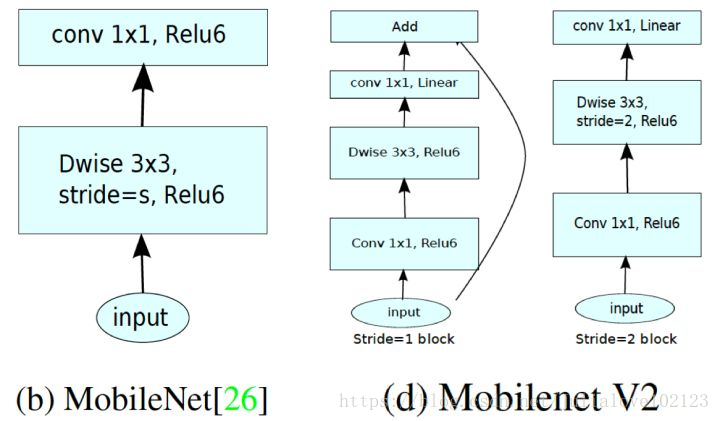 MobileNetV2 ：Inverted Residuals and Linear Bottlenecks_卷积_17