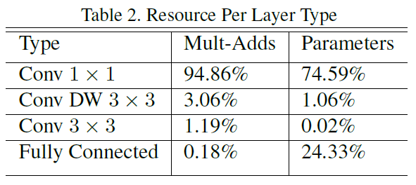 MobileNetV2 ：Inverted Residuals and Linear Bottlenecks_卷积_19