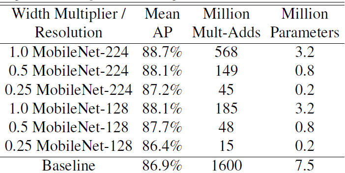 MobileNetV2 ：Inverted Residuals and Linear Bottlenecks_卷积核_28