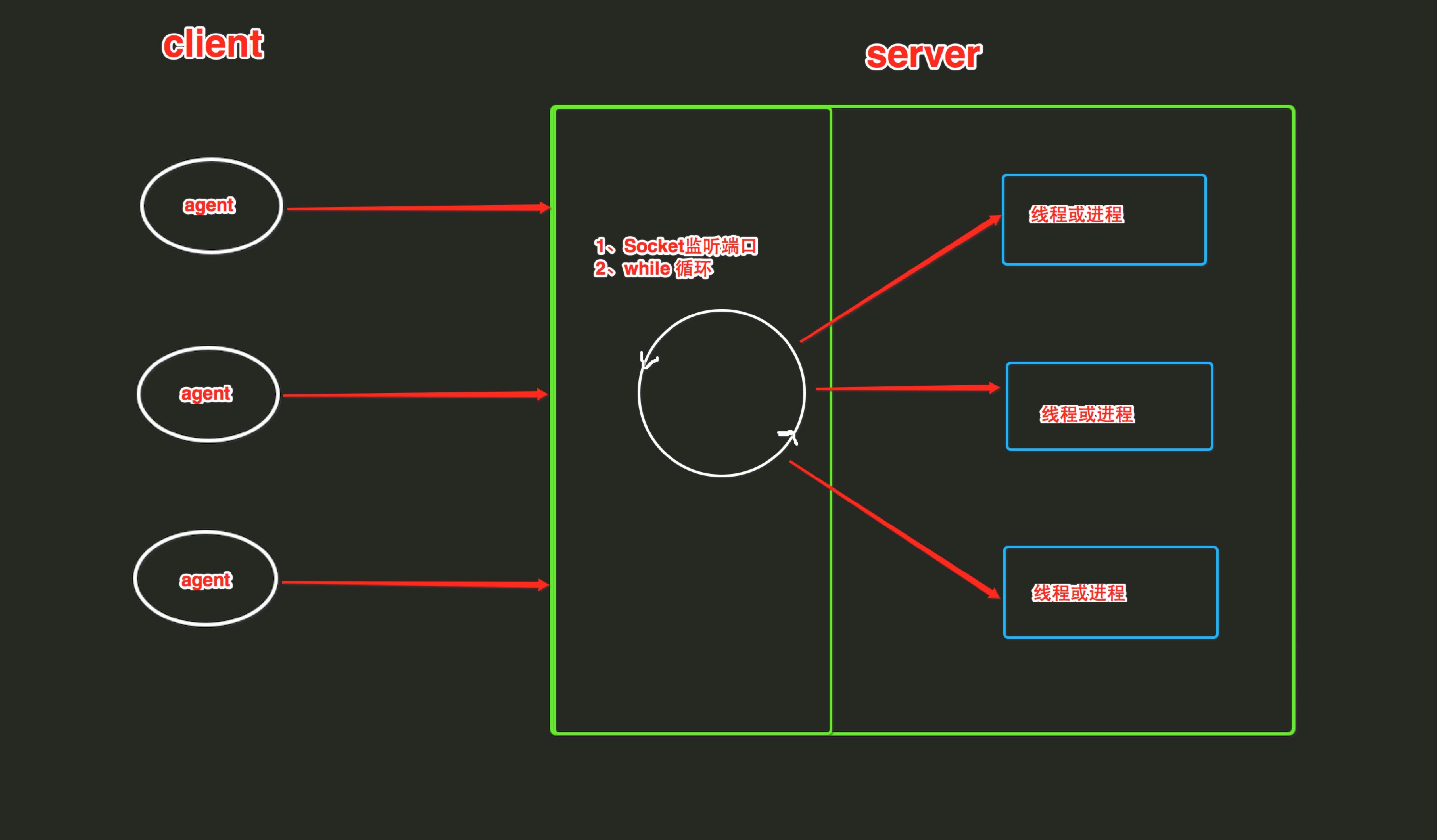 Python全栈工程师（14：Socket编程3-socketserver并发）_服务器