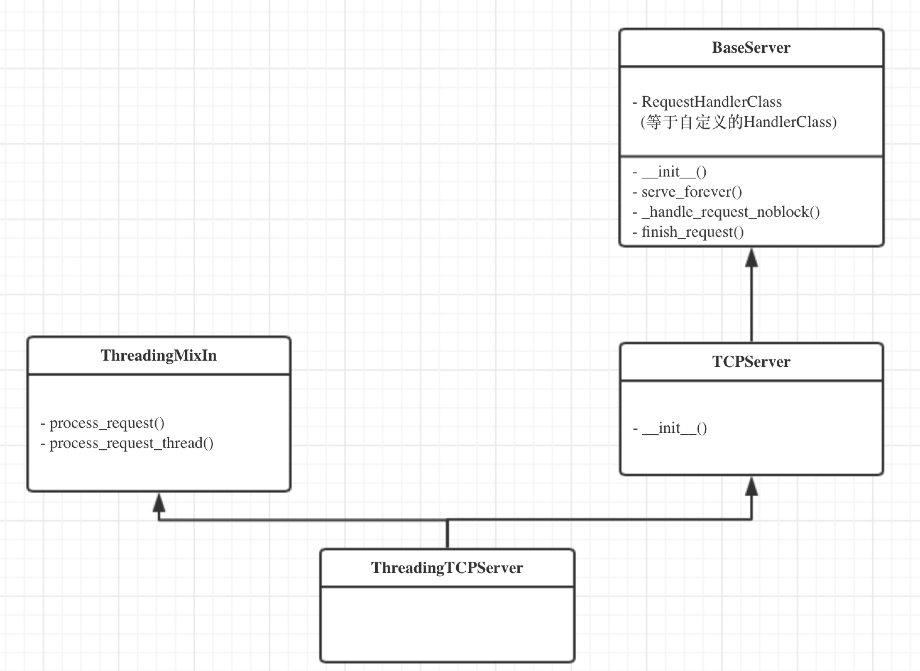 Python全栈工程师（14：Socket编程3-socketserver并发）_Self_02