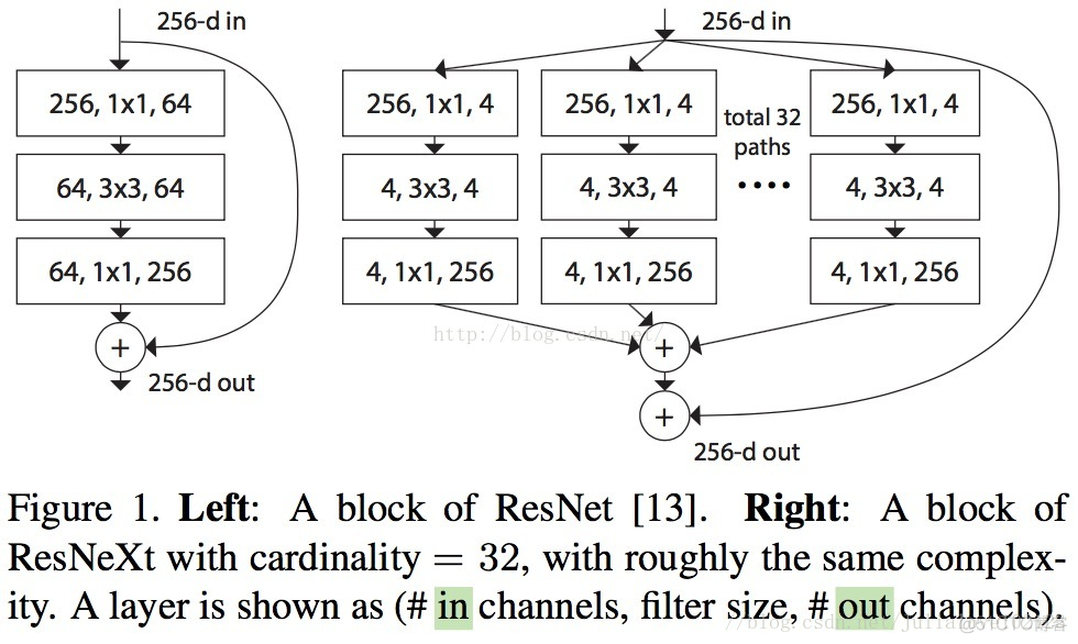 ResNeXt：Aggregated Residual Transformations for Deep Neural Networks_复杂度