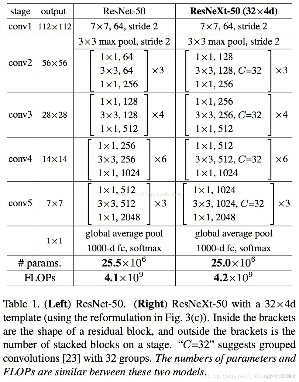 ResNeXt：Aggregated Residual Transformations for Deep Neural Networks_复杂度_02