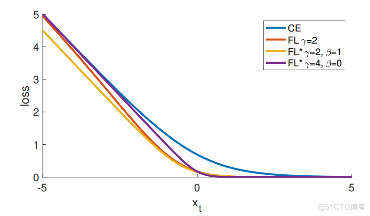 Focal Loss for Dense Object Detection_目标检测_22