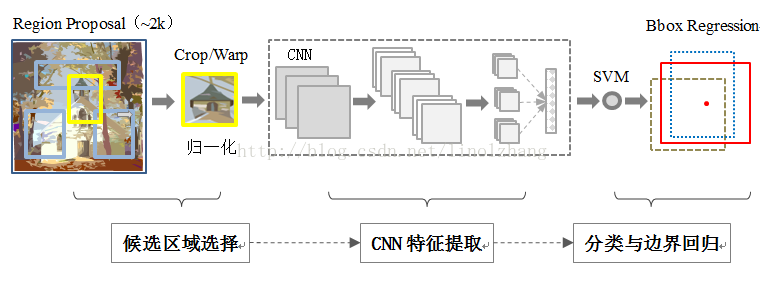 （一）目标检测经典模型回顾_卷积_14