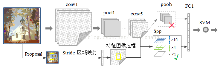 （一）目标检测经典模型回顾_池化_15