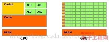 CPU、GPU、CUDA，CuDNN 简介_二维