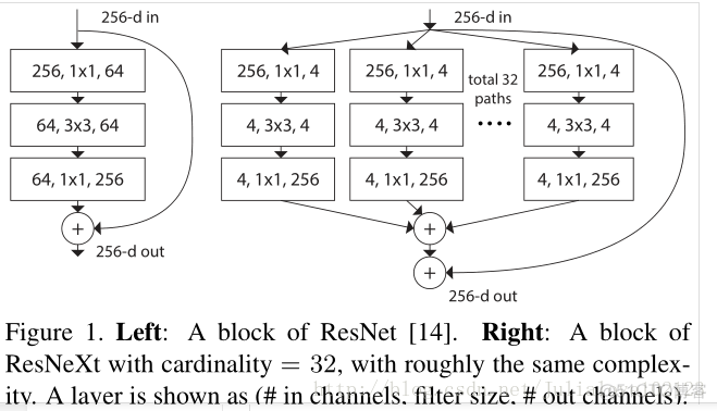 Aggregated Residual Transformations for Deep Neural Networks_复杂度