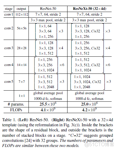 Aggregated Residual Transformations for Deep Neural Networks_复杂度_03