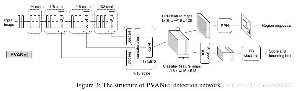 PVANET: Deep but Lightweight Neural Networks for Real-time Object Detection_CUDA