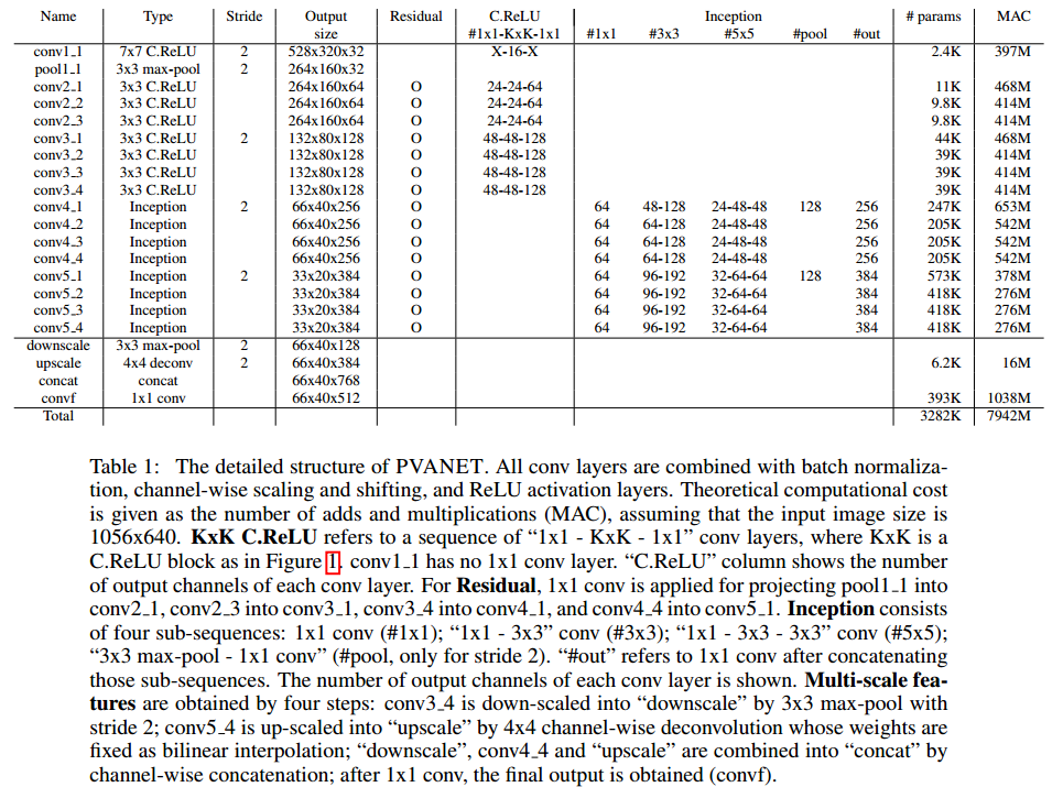 PVANET: Deep but Lightweight Neural Networks for Real-time Object Detection_库文件_06