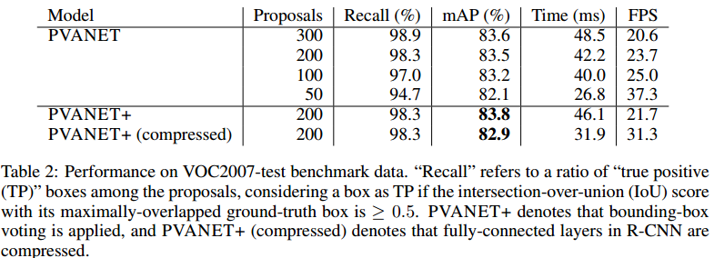 PVANET: Deep but Lightweight Neural Networks for Real-time Object Detection_CUDA_08