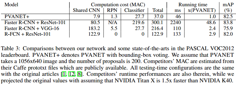 PVANET: Deep but Lightweight Neural Networks for Real-time Object Detection_CUDA_09