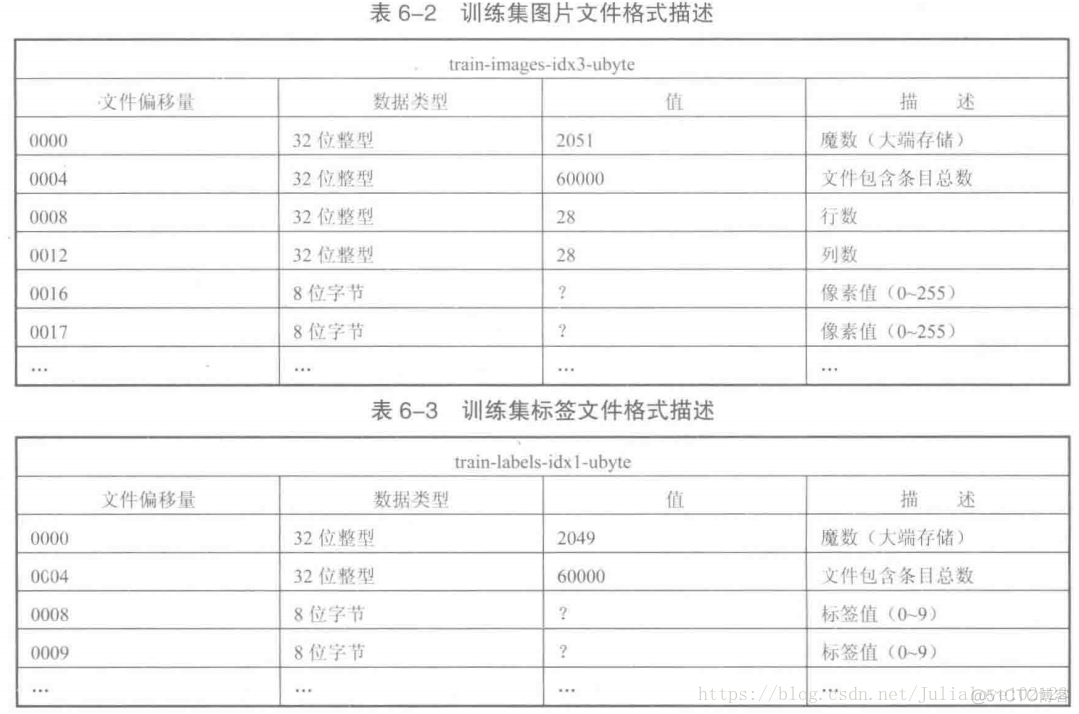 深度学习21天实战实战caffe学习笔记《5 ： Mnist手写体识别案例》_迭代_02