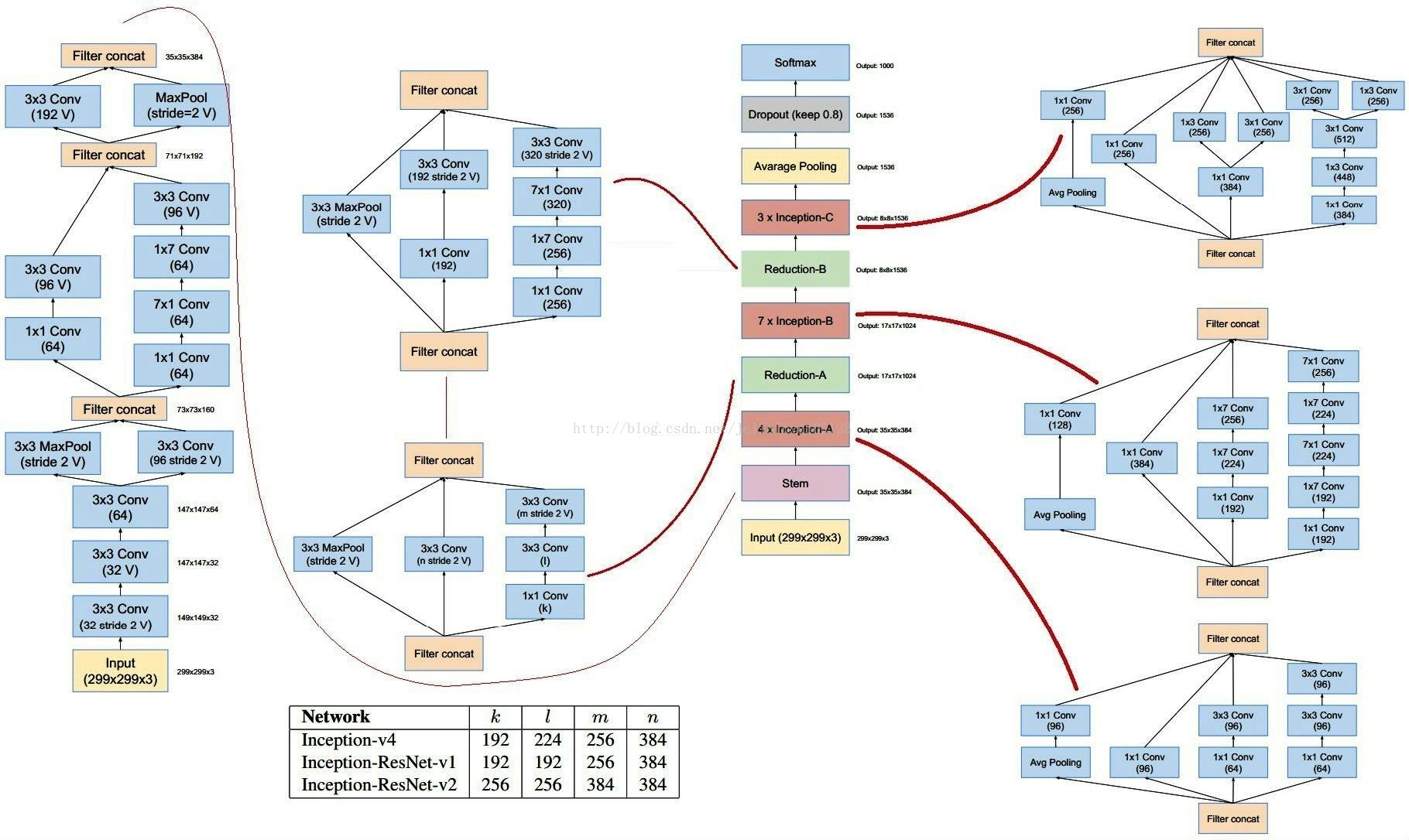 【笔记】Inception-v4, Inception-ResNet and the Impact of Residual Connections on Learning_卷积