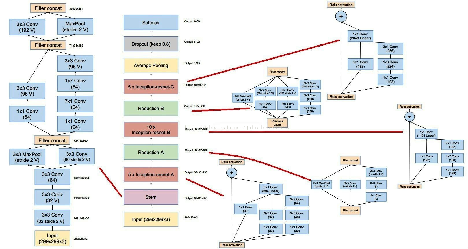 【笔记】Inception-v4, Inception-ResNet and the Impact of Residual Connections on Learning_卷积_02