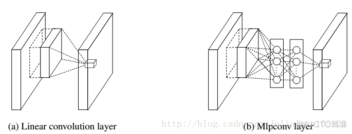 Network In Network_卷积