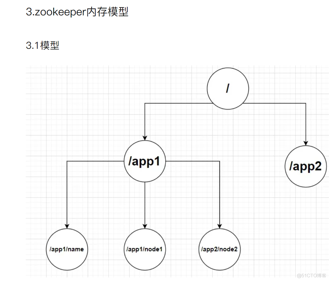 zookeeper 安装、配置、管理_数据_02