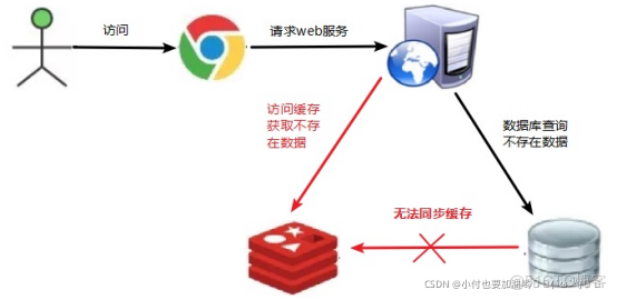 NoSQL的最终一致性 nosql对应的三种数据类型_redis_63