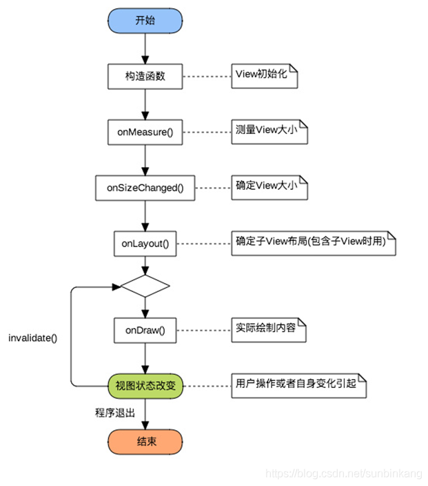 Android 撤销绘画 自定义View 安卓自定义view的绘制流程_android_03