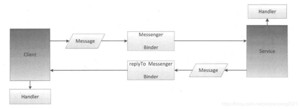 Android常见的 IPC 机制 android ipc方式_服务端