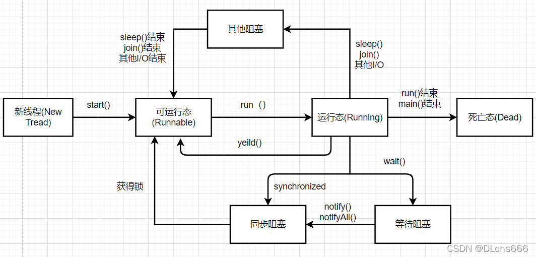 Java实现进程并发控制 java并发线程_子类