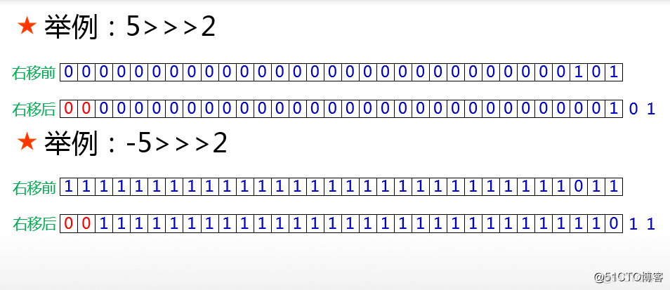 Java逐位运算 java位运算_带符号_12