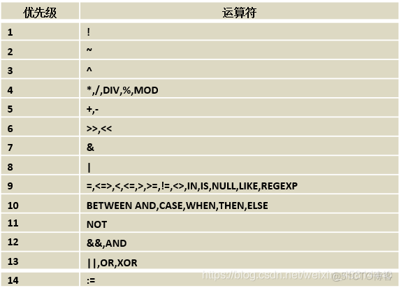 MYSQL无符号整型 mysql 符号_比较运算符_05