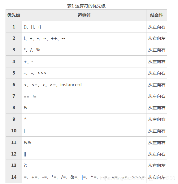 JAVA语言运算符优先级顺序 java运算符的优先级实例_java