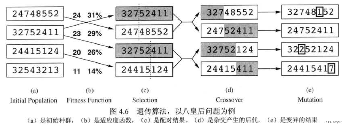 Python遗传算法局部收敛问题 遗传算法局部搜索_爬山法