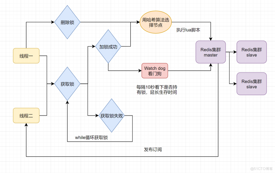 java 实现redis分布式锁 使用redis能实现分布式锁_java 实现redis分布式锁_02