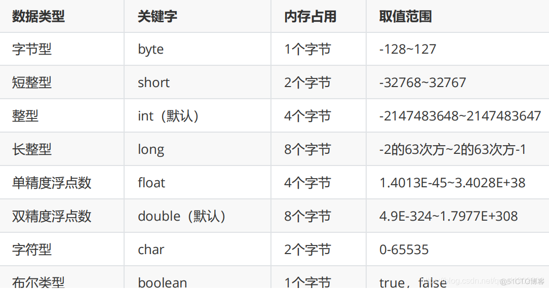 Java想看变量类型 java变量类型_java基础