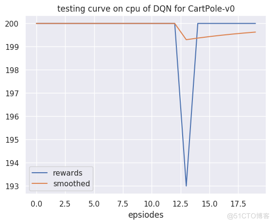 深度Q网络：DQN项目实战CartPole-v0_DQN