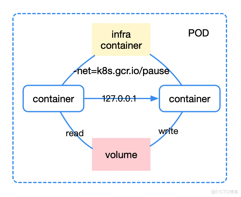 Kubernetes操作 kubernetes详解_docker_03