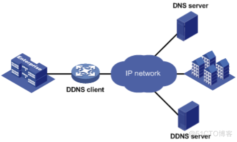 拥有动态公网IP怎么实现DDNS_公网IP