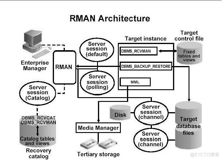 探索ORACLE之RMAN_01概念_数据库
