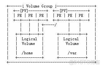 Linx 卷管理详解--VG LV PV_工具_04