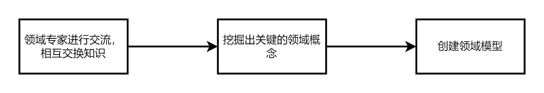 【领域驱动设计专题】一文带领你透视DDD领域驱动模型的本质和设计原理分析指南（构建领域知识）_领域驱动设计_06