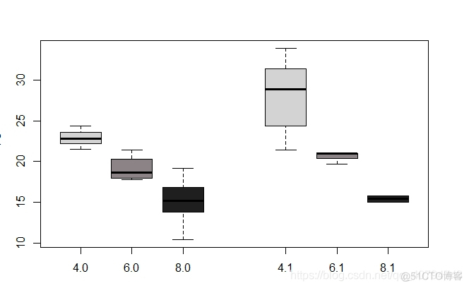 R语言中绘制箱线图函数 r语言如何画箱线图_数据_07