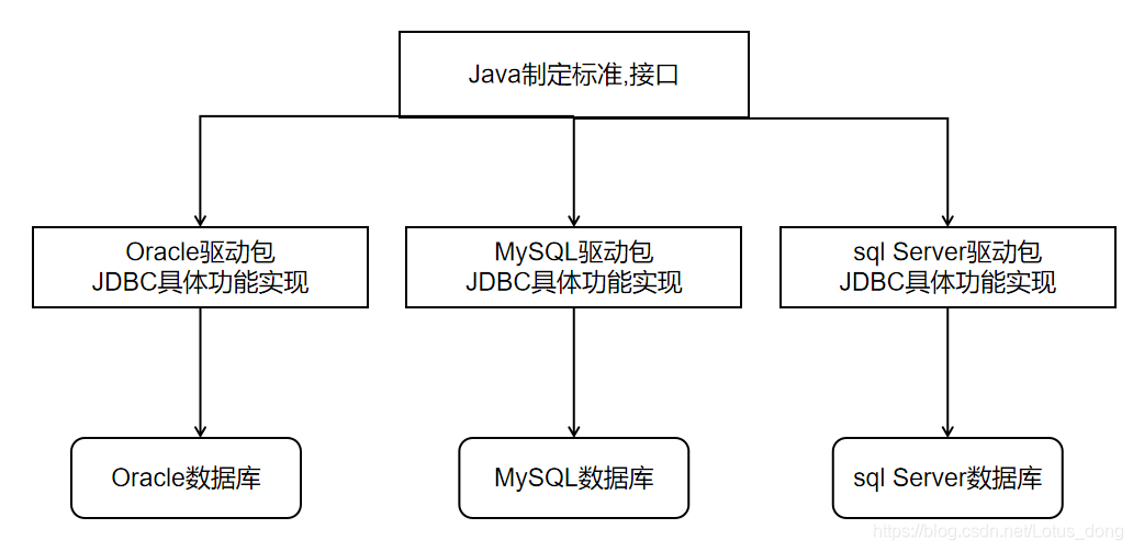 Java连接数据库打成jar包 java连接数据库有什么用_jdbc