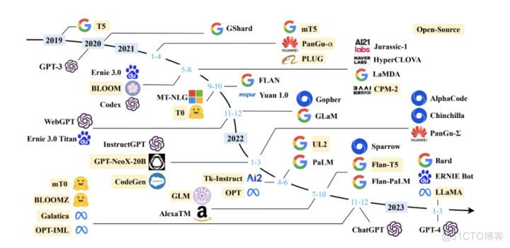 突破边界：高性能计算引领LLM驶向通用人工智能AGI的创新纪元_语言模型_05