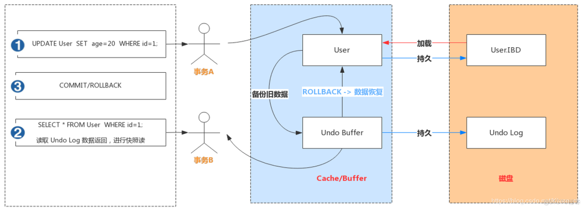 Mysql 线程数剧增 mysql线程模型_mysql_07