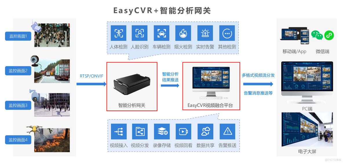 浅析AI深度学习计算机视觉技术在智能监控领域的场景应用_边缘计算_03