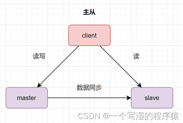 MySQL主从实现HA 深入理解mysql主从原理32讲_SQL