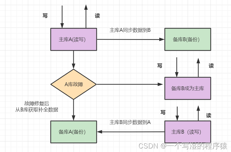 MySQL主从实现HA 深入理解mysql主从原理32讲_mysql_06