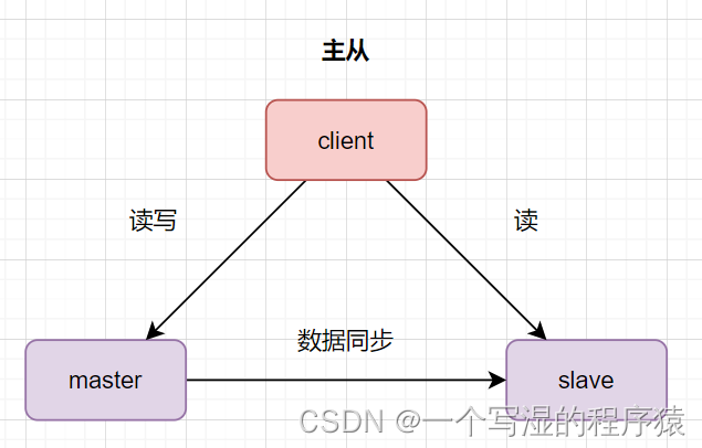 MySQL主从实现HA 深入理解mysql主从原理32讲_MySQL主从实现HA_04