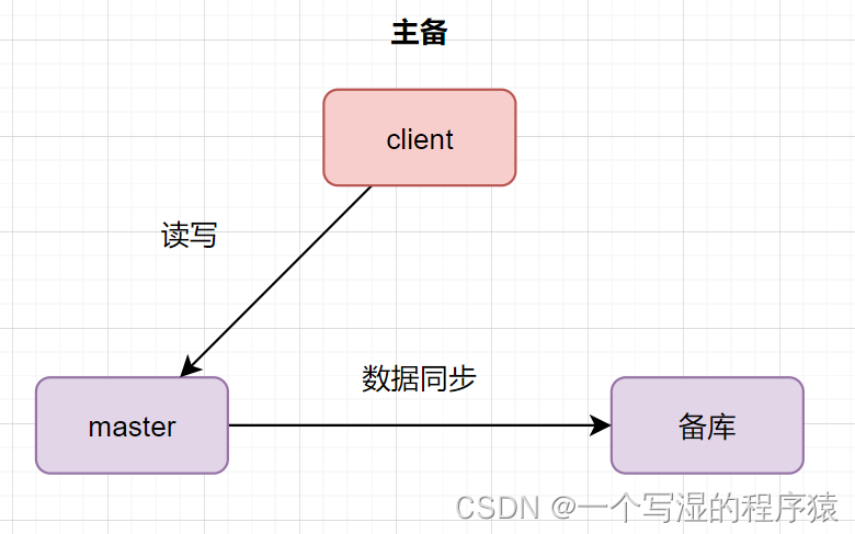 MySQL主从实现HA 深入理解mysql主从原理32讲_数据_05