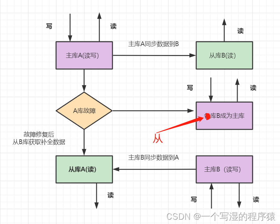 MySQL主从实现HA 深入理解mysql主从原理32讲_mysql_07