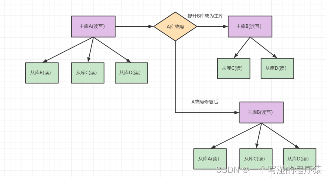 MySQL主从实现HA 深入理解mysql主从原理32讲_mysql_08