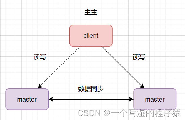 MySQL主从实现HA 深入理解mysql主从原理32讲_数据_03